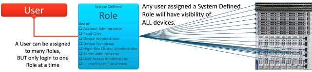 Intersight System Defined Roles